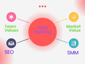 Diagram of Digital Marketing